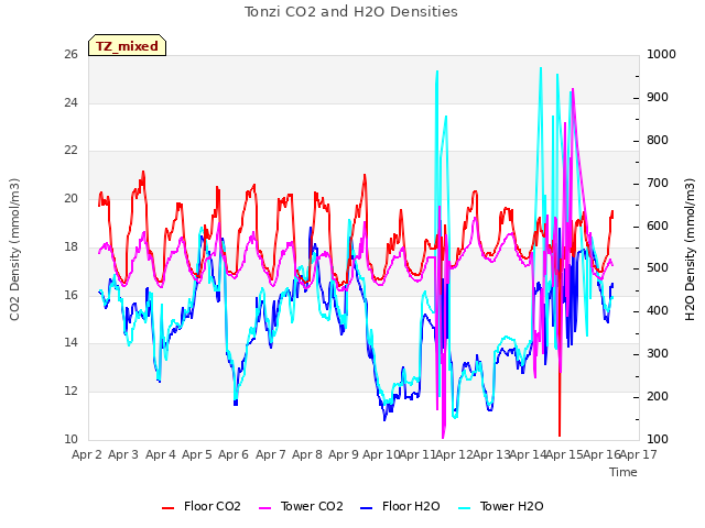 plot of Tonzi CO2 and H2O Densities