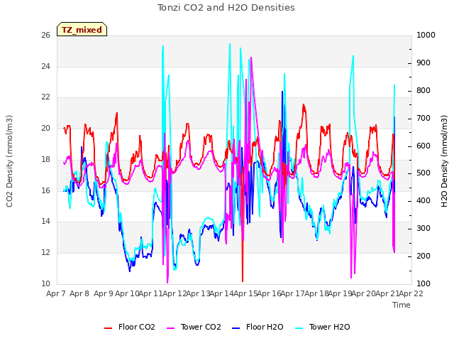 plot of Tonzi CO2 and H2O Densities