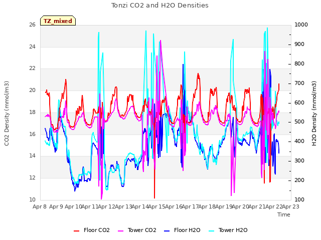 plot of Tonzi CO2 and H2O Densities