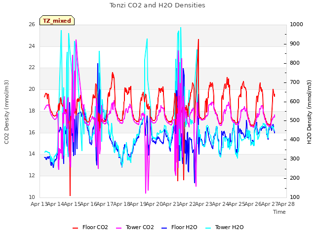 plot of Tonzi CO2 and H2O Densities