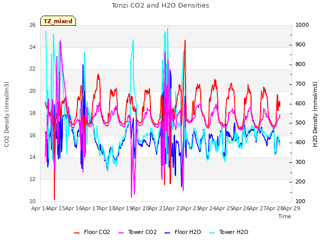 plot of Tonzi CO2 and H2O Densities