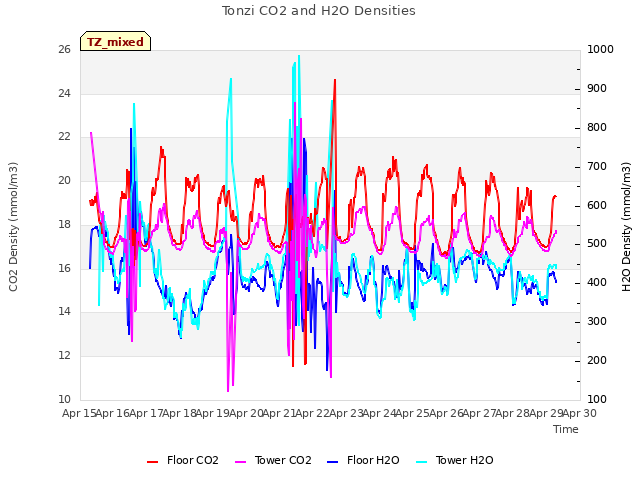 plot of Tonzi CO2 and H2O Densities