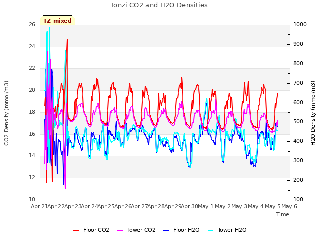 plot of Tonzi CO2 and H2O Densities