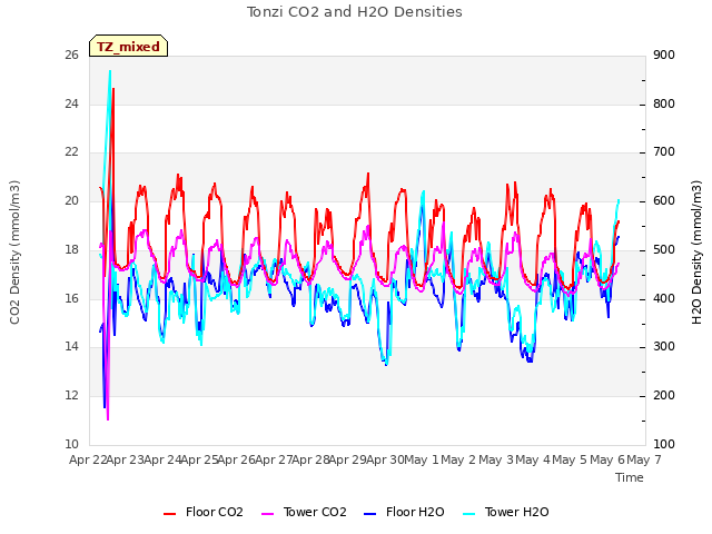 plot of Tonzi CO2 and H2O Densities