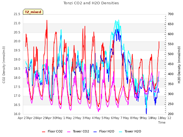 plot of Tonzi CO2 and H2O Densities