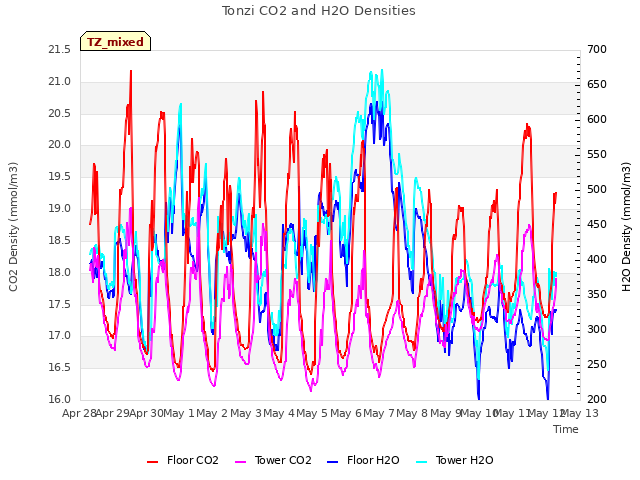 plot of Tonzi CO2 and H2O Densities