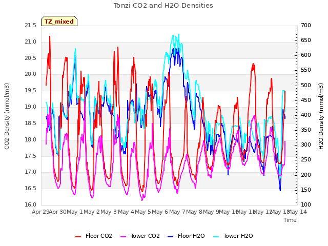 plot of Tonzi CO2 and H2O Densities