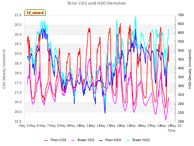 plot of Tonzi CO2 and H2O Densities