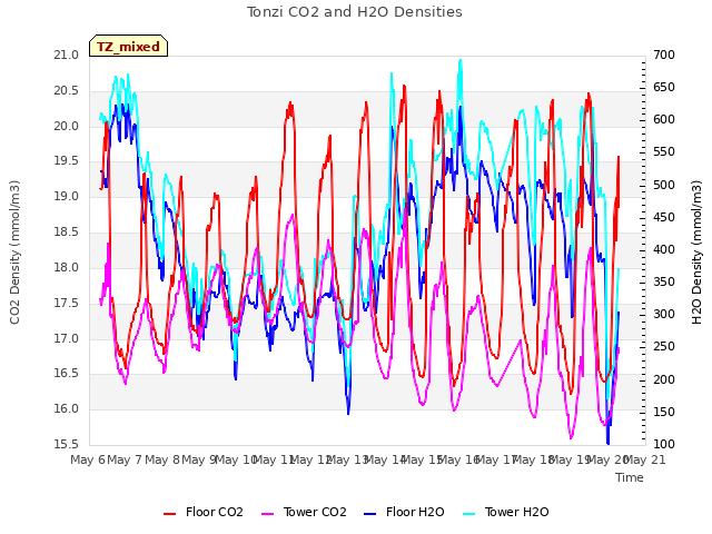 plot of Tonzi CO2 and H2O Densities