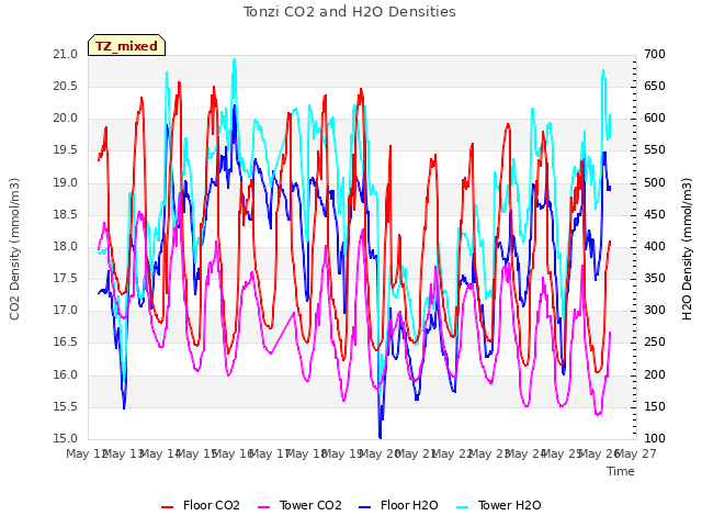 plot of Tonzi CO2 and H2O Densities