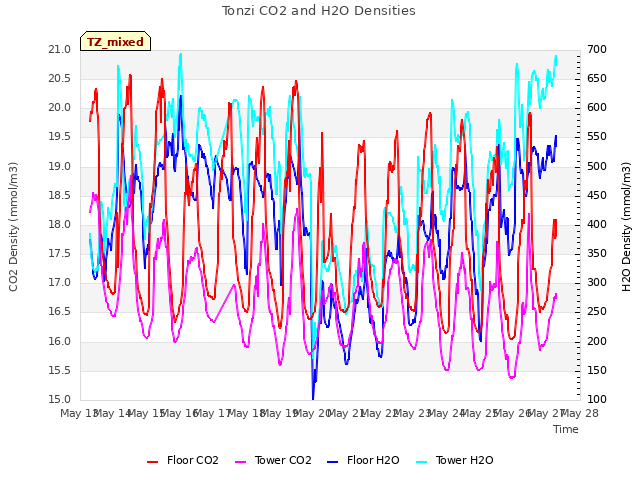 plot of Tonzi CO2 and H2O Densities