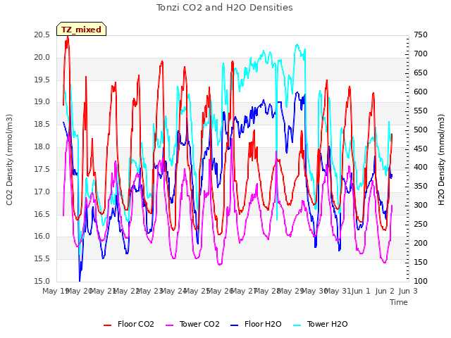 plot of Tonzi CO2 and H2O Densities