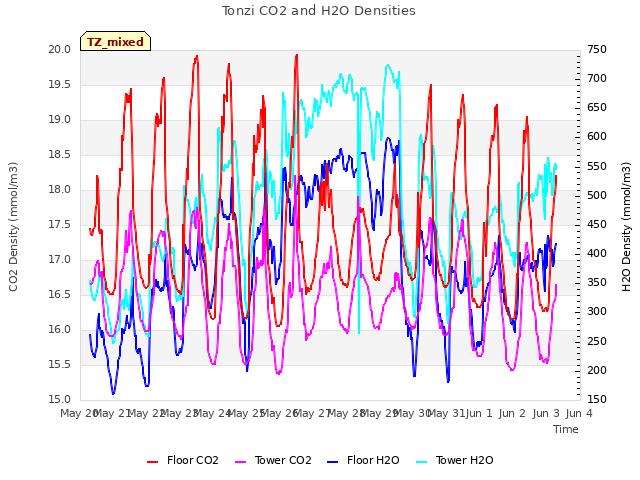 plot of Tonzi CO2 and H2O Densities