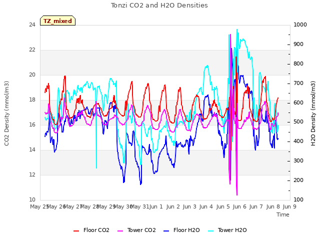 plot of Tonzi CO2 and H2O Densities