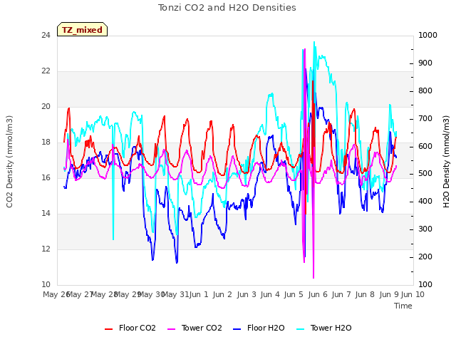 plot of Tonzi CO2 and H2O Densities