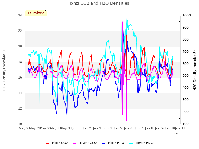 plot of Tonzi CO2 and H2O Densities