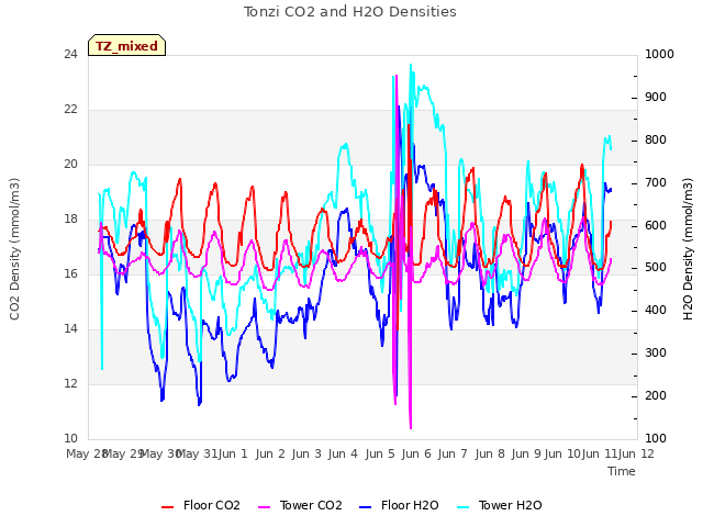 plot of Tonzi CO2 and H2O Densities