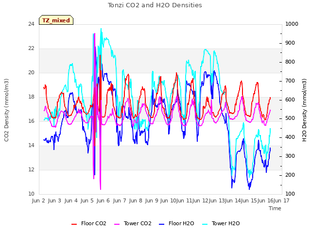 plot of Tonzi CO2 and H2O Densities