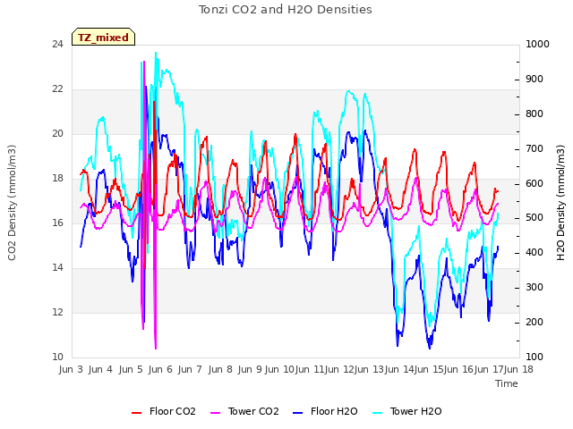 plot of Tonzi CO2 and H2O Densities