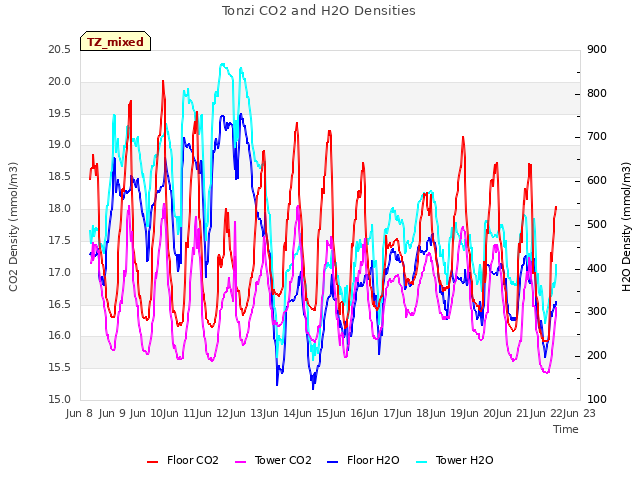 plot of Tonzi CO2 and H2O Densities