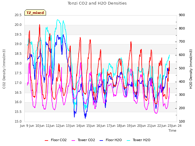 plot of Tonzi CO2 and H2O Densities