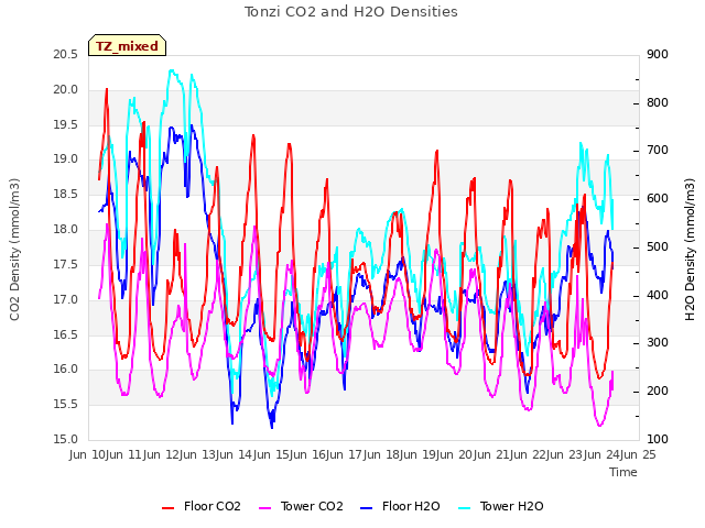 plot of Tonzi CO2 and H2O Densities