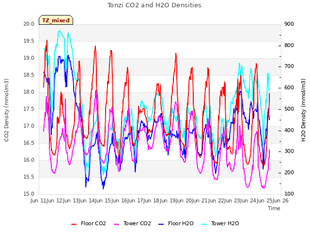 plot of Tonzi CO2 and H2O Densities