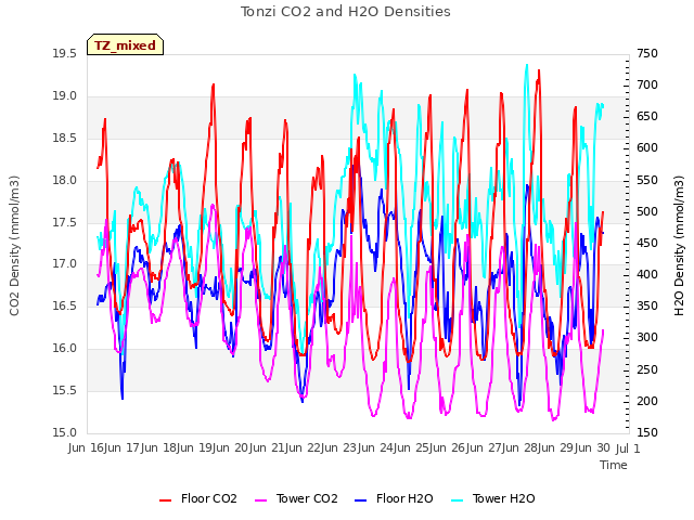 plot of Tonzi CO2 and H2O Densities