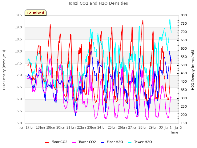 plot of Tonzi CO2 and H2O Densities