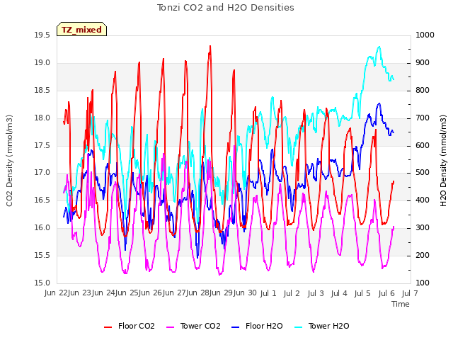 plot of Tonzi CO2 and H2O Densities