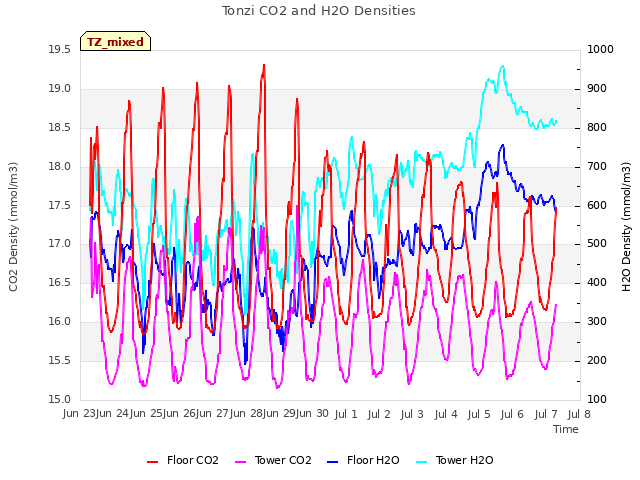 plot of Tonzi CO2 and H2O Densities