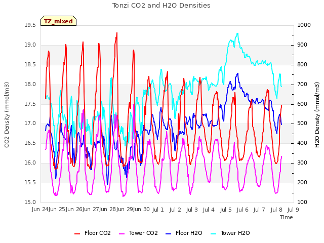 plot of Tonzi CO2 and H2O Densities