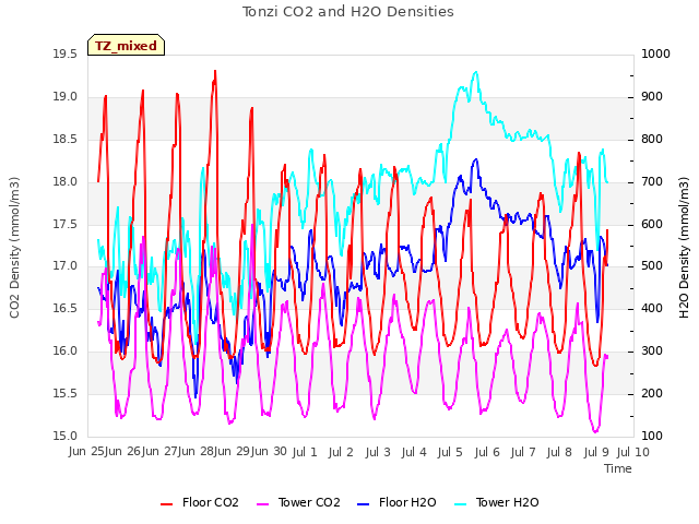 plot of Tonzi CO2 and H2O Densities
