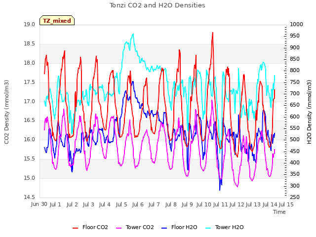 plot of Tonzi CO2 and H2O Densities