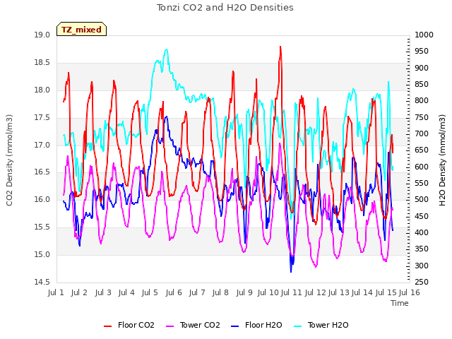 plot of Tonzi CO2 and H2O Densities