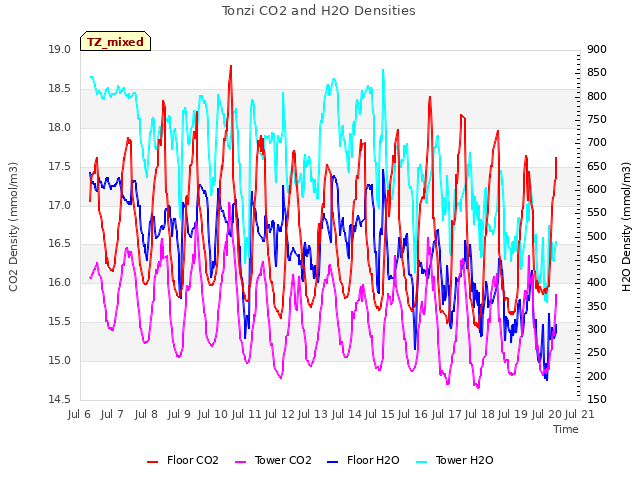 plot of Tonzi CO2 and H2O Densities