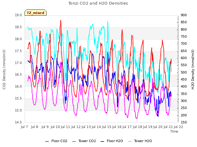 plot of Tonzi CO2 and H2O Densities