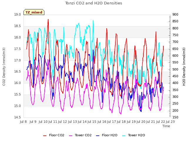 plot of Tonzi CO2 and H2O Densities