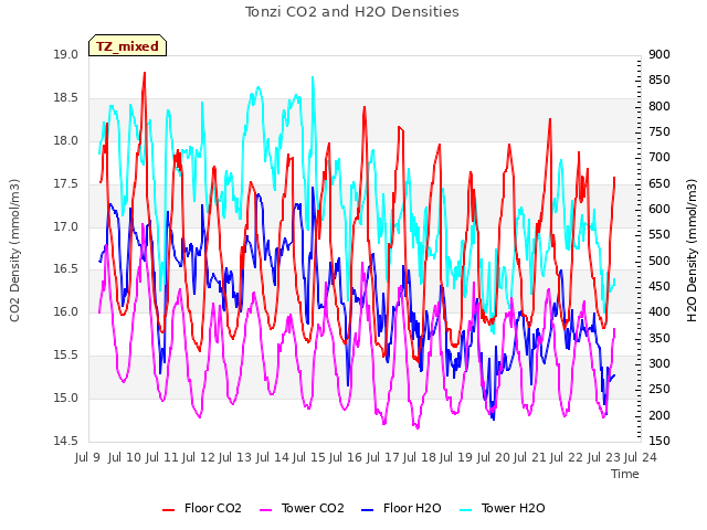 plot of Tonzi CO2 and H2O Densities