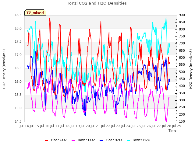 plot of Tonzi CO2 and H2O Densities