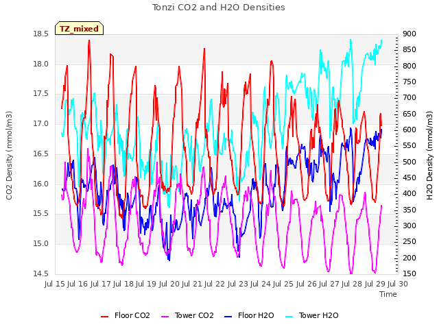 plot of Tonzi CO2 and H2O Densities