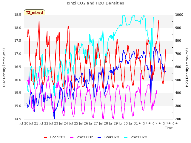 plot of Tonzi CO2 and H2O Densities