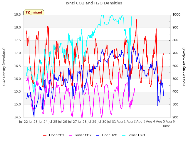 plot of Tonzi CO2 and H2O Densities