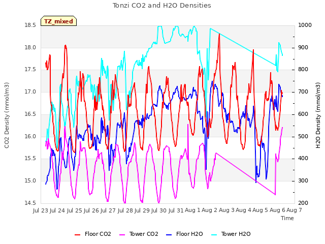 plot of Tonzi CO2 and H2O Densities