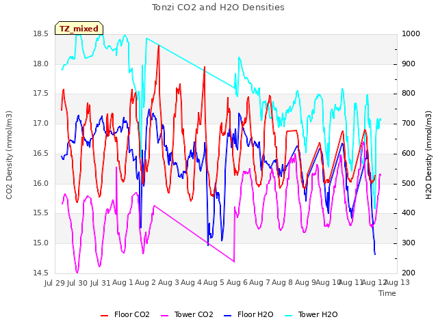 plot of Tonzi CO2 and H2O Densities