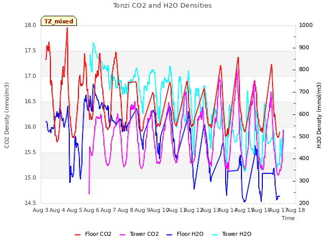 plot of Tonzi CO2 and H2O Densities