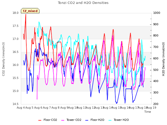 plot of Tonzi CO2 and H2O Densities