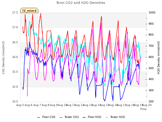 plot of Tonzi CO2 and H2O Densities