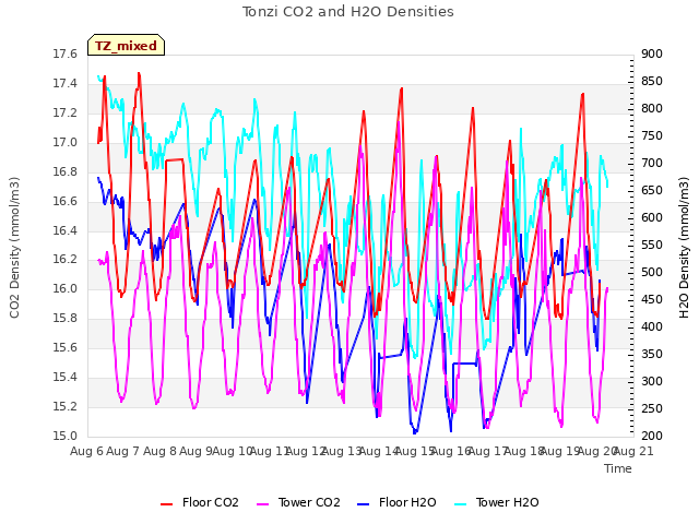 plot of Tonzi CO2 and H2O Densities