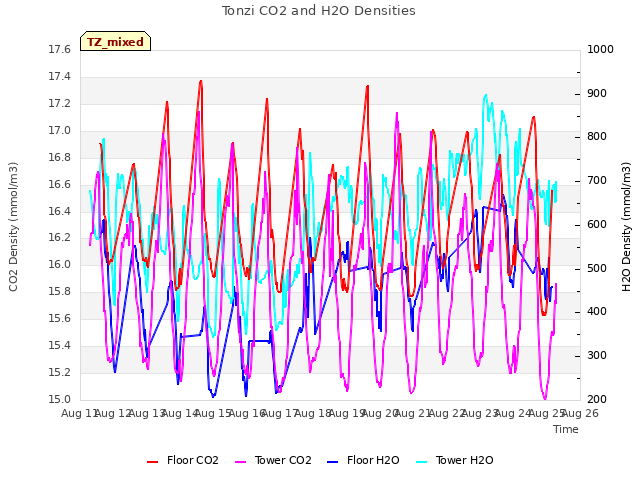 plot of Tonzi CO2 and H2O Densities